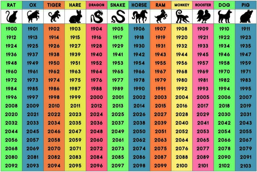 Chinese Zodiac Forecast 2023 Ielts PELAJARAN