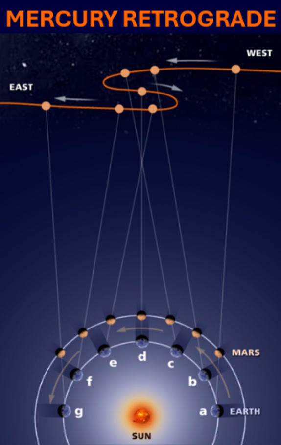 mercury retrograde diagram